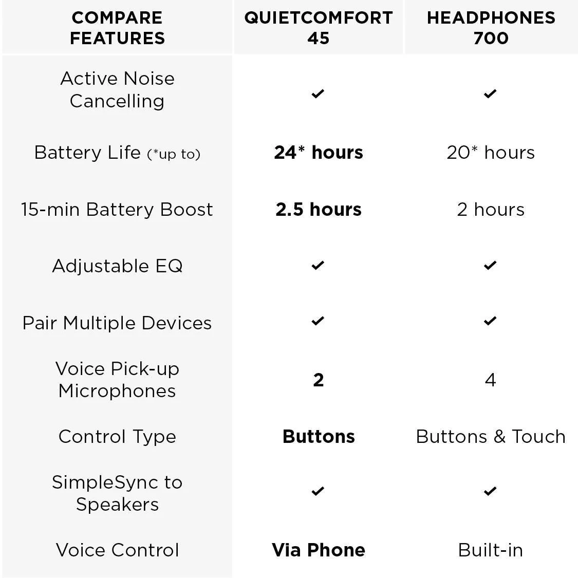 Bose QuietComfort 45 Wireless Noise Cancelling Headphones