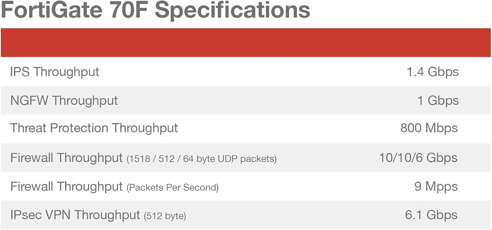 Fortigate-70F Network Security Appliance plus 3 Year Fortiguard Unified Threat Protection (UTP) and Forticare Premium (FG-70F-BDL-950-36)